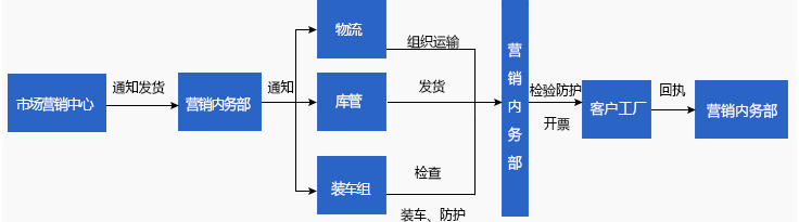 产品发运流程